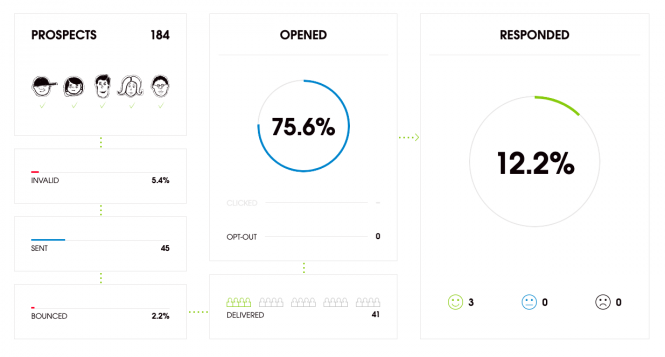 cold email stats board screenshot from Woodpecker app