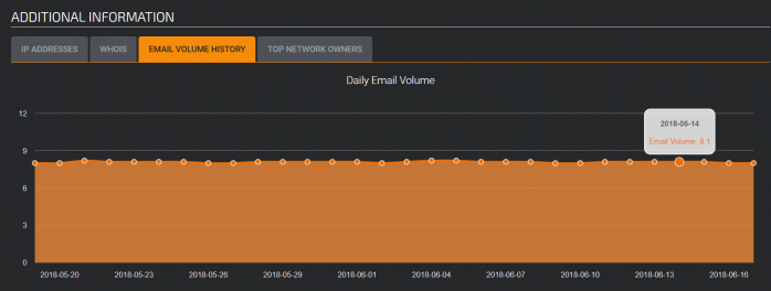 talos-email-volume