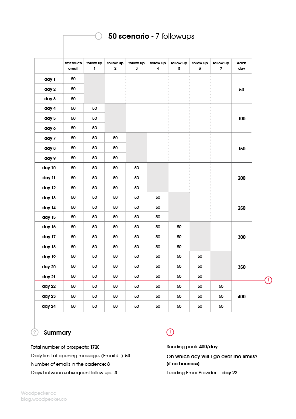 a graph showing you how to send cold email campaign