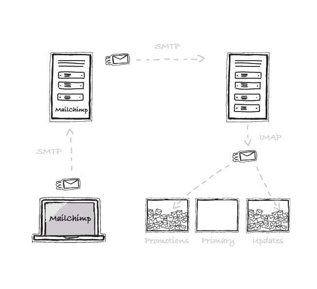 SMTP-IMAP-mailchimp