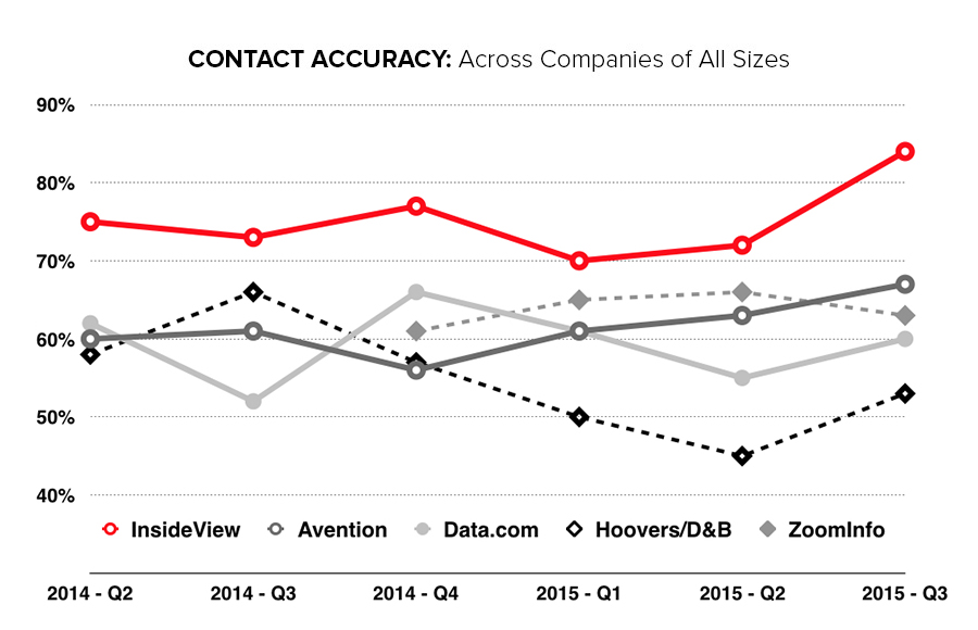 graph that shows contact accuracy