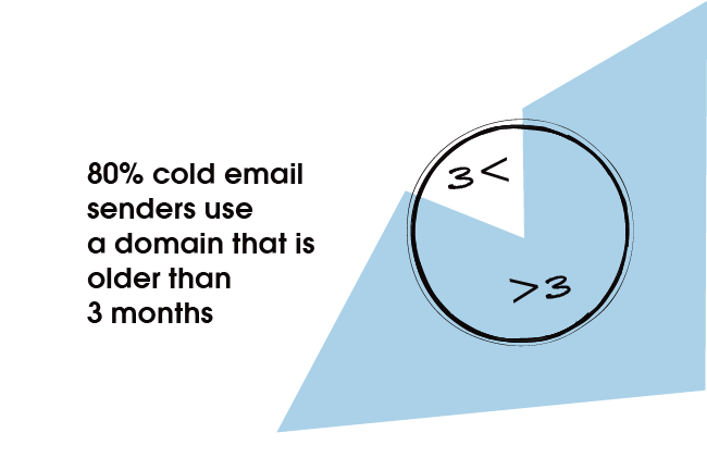 80% of cold email senders use a domain that is older than 3 months