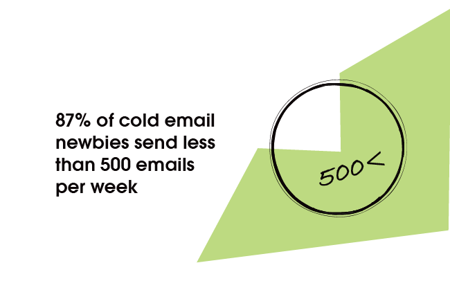 87% of cold email newbies send less than 500 emails per week