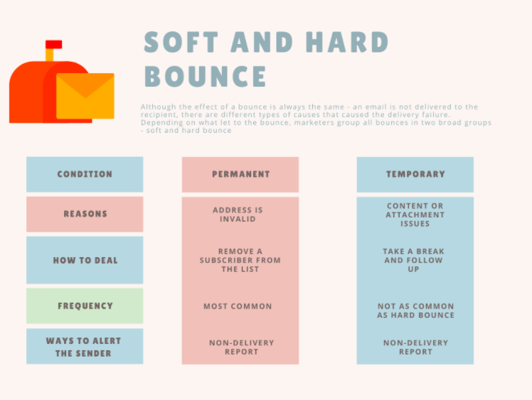 Graph showing the difference between hard and soft bounces