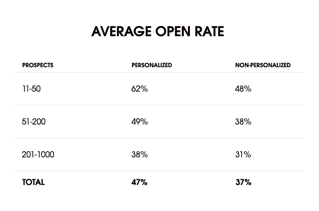How personalization impacts the average open rate