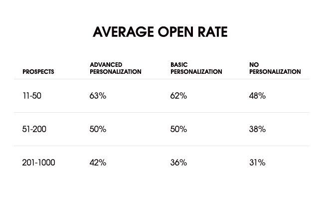 How basic and advanced personalization affect the open rate