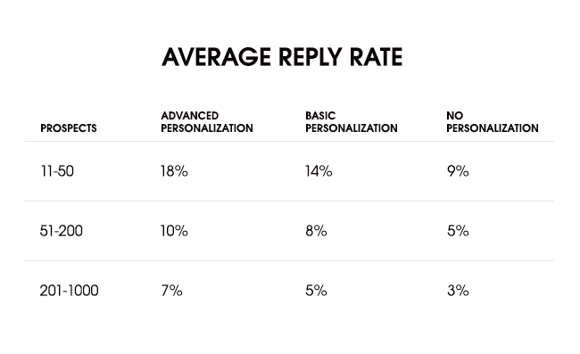 How basic and advanced personalization affect reply rate