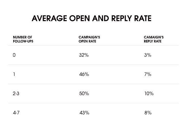 How follow-ups can improve the campaign's open and reply rate