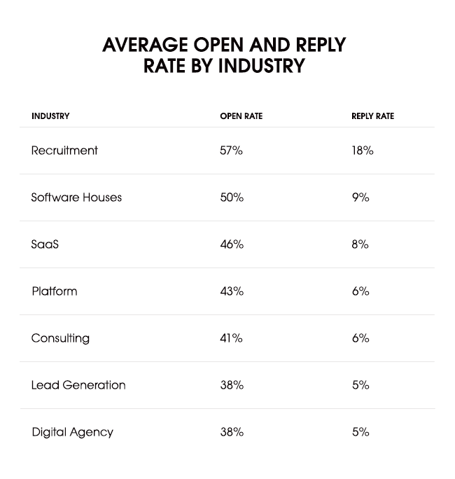 What is the average cold email open and reply rate by industry