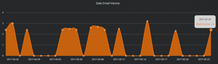 daily email volume - sending peaks