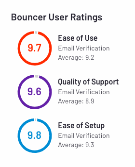 bouncer user ratings from g2