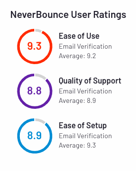 neverbounce user ratings from g2