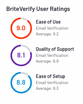 briteverify user ratings from g2