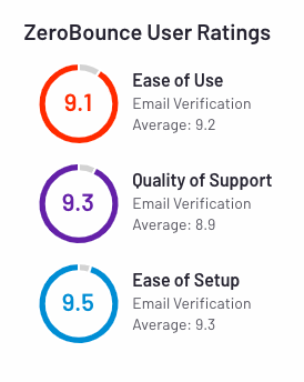 zerobounce user ratings from g2