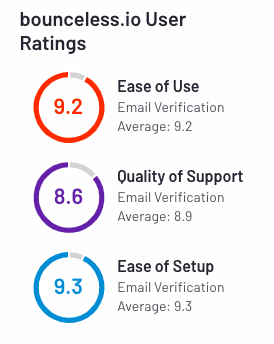 bounceless.io user ratings g2