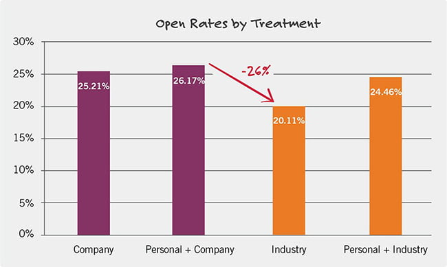 personalization gives better open rates