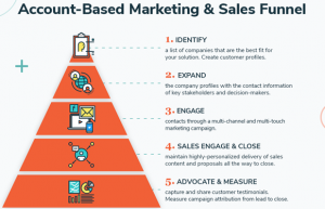 ABM & sales funnel