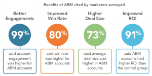 Benefits of ABM