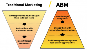 ABM marketing vs traditional marketing