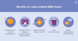 what are the benefits of sales-enabled abm model?