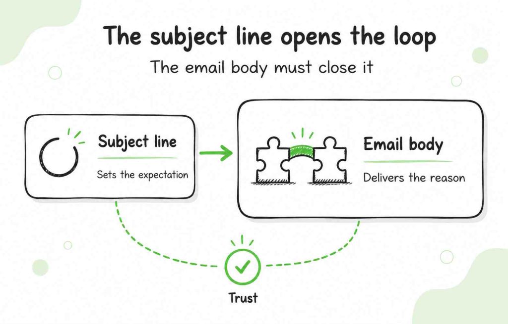 Cold email subject line setting an expectation that the email body fulfills to maintain the recipient’s trust.