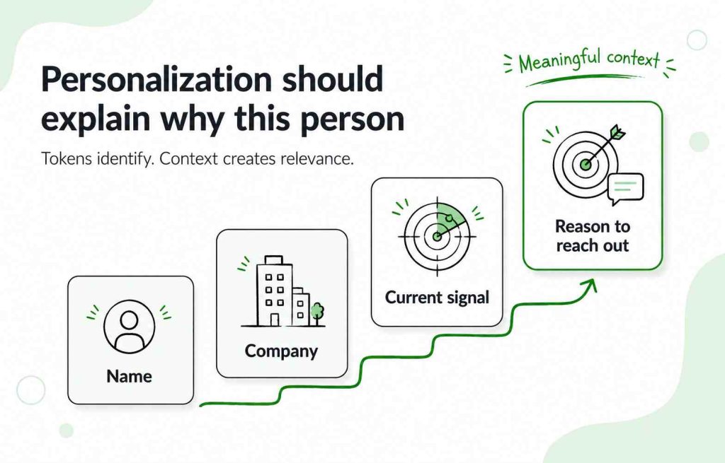 Subject-line personalization progressing from basic name and company tokens to a current signal and specific reason for reaching out.