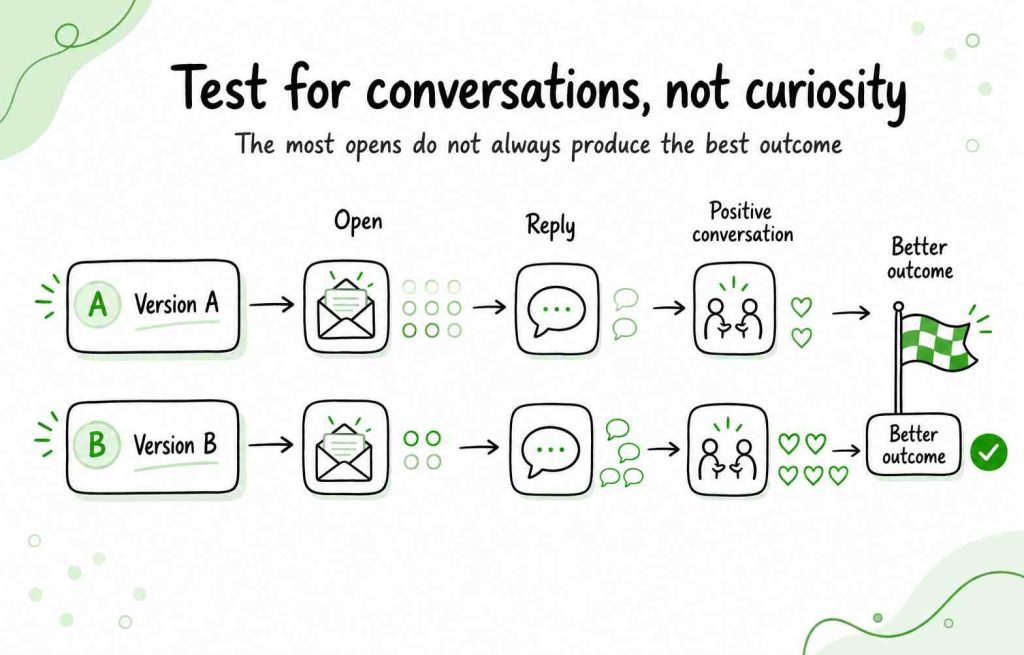 Subject-line test comparing opens, replies, and positive conversations to identify the version producing the better outcome.