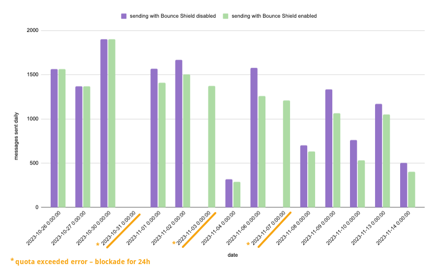 Comparison chart with data about Bounce Shield feature turned off and on.