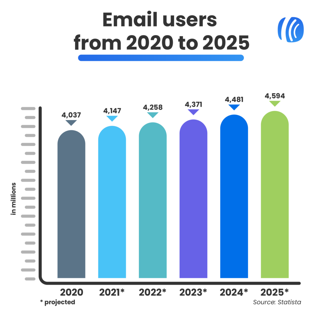 email users from 2020 to 2023
