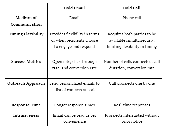table with differences between cold calling and cold emailing