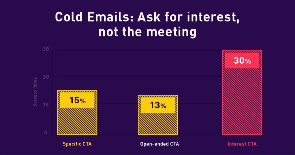 Cold email's CTA interest percentage