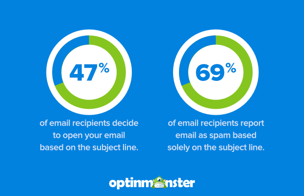 spam reporting in percentages
