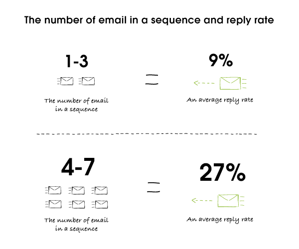 the number of email in a sequence and reply rate
