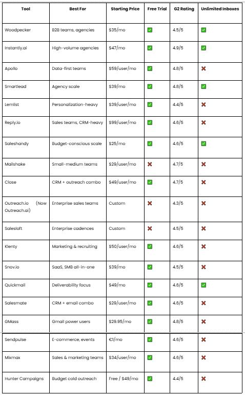 Comparison Table of Best Cold Email Outreach Tools - a table