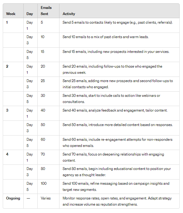 A structured table format for your email agency outreach campaign schedule using warm-up tools