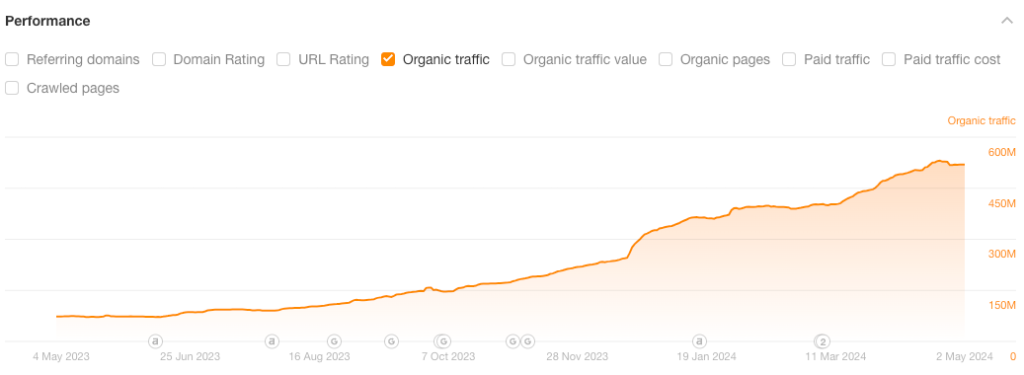 Ahrefs data, the organic traffic metric