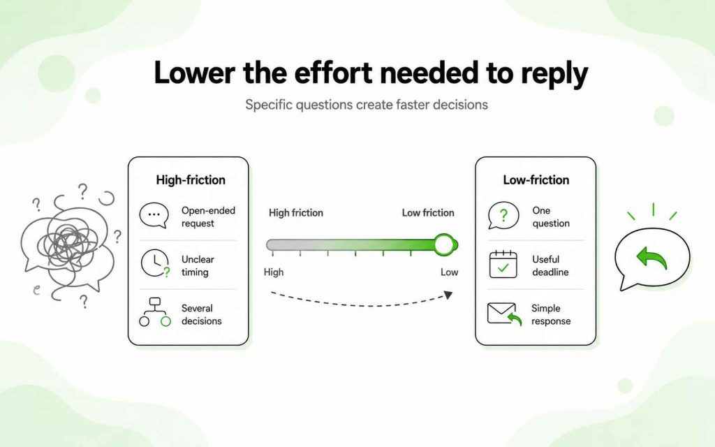 Email reply friction reduced through one specific question, a useful deadline, and a simple response.
