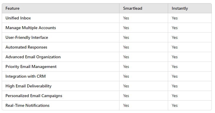 Comparison table for Smartlead vs Instantly unified inbox features, account management, notifications, email organization, and campaign support.