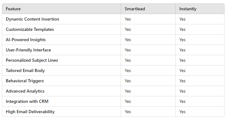 Comparison table for Smartlead vs Instantly personalization features, including dynamic content, subject lines, analytics, and CRM integration.