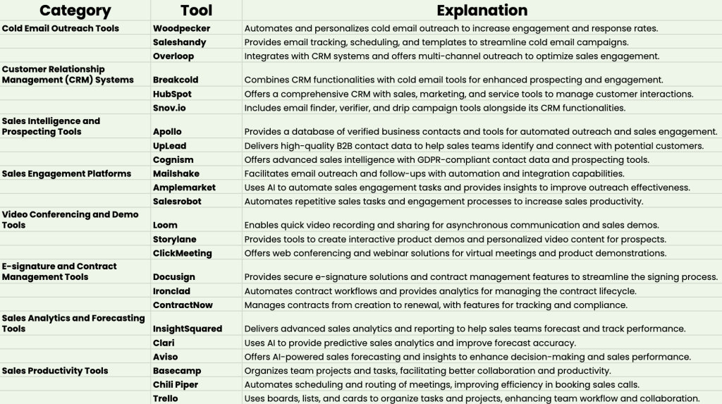 Sales tools by category in a table