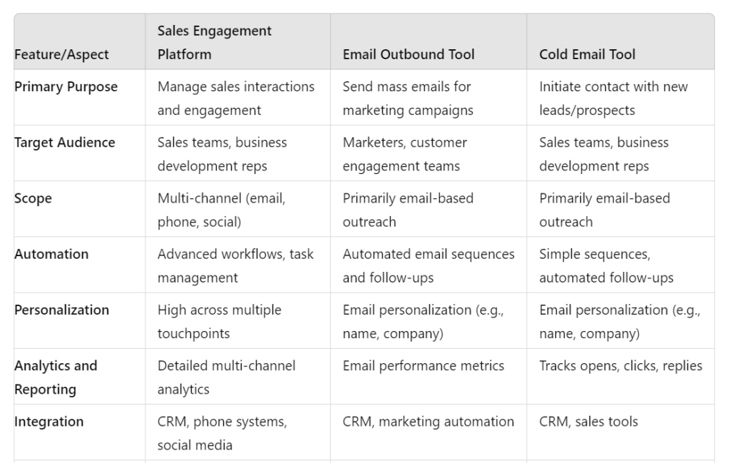 Sales engagement platform vs. email outbound tool vs. cold email software - comparison table