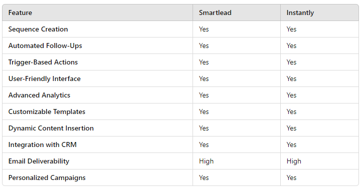 Comparison table for Smartlead vs Instantly sequences and follow-up features, including automation, triggers, analytics, and deliverability.