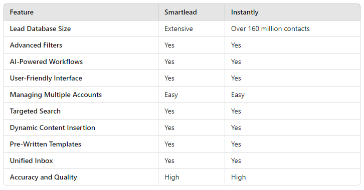 Comparison table for Smartlead vs Instantly lead database features, filters, templates, unified inbox, and contact quality.