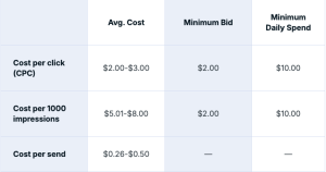 A table with costs of LinkedIn ads showing a cost per click of $2.00-$3.00, cost per 1,000 impressions of $5.01-$8.00 and cost per send of $0.26-$0.50