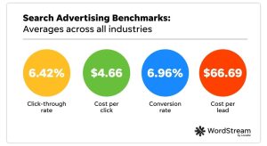 An image of search advertising benchmarks: click-through rate of 6.42%, cost per click of $4.66, conversion rate of 6.96% and cost per lead of $66.69