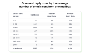 a table with cold email benchmarks, showing the open and reply rates per the number of emails sent from one mailbox