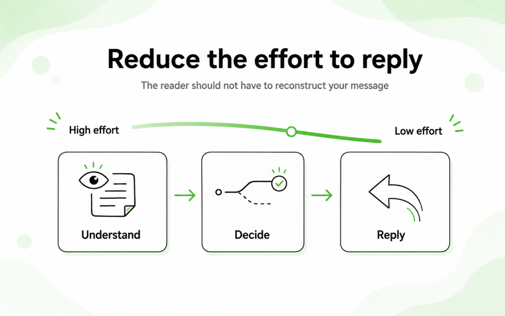 Clear email structure reducing the recipient’s effort across understanding, deciding, and replying.