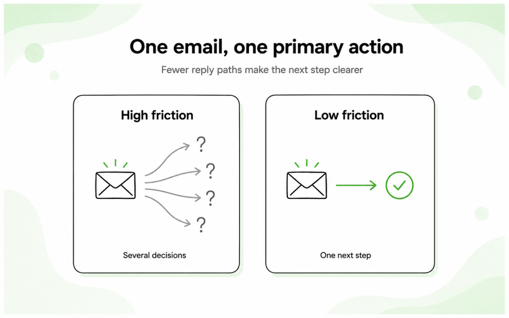 Multiple requests creating high reply friction compared with one email leading to one clear next step.