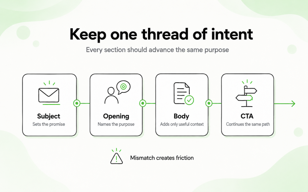 Subject line, opening, body, and CTA connected by one consistent purpose throughout an email.