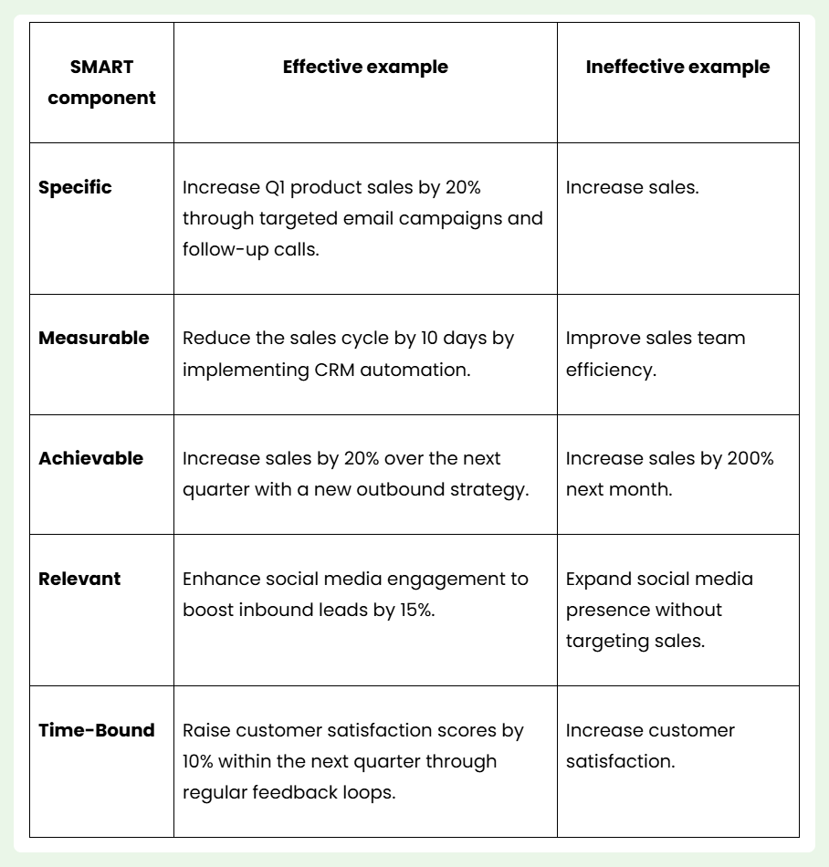 A table explaining the smart sales goals setting.